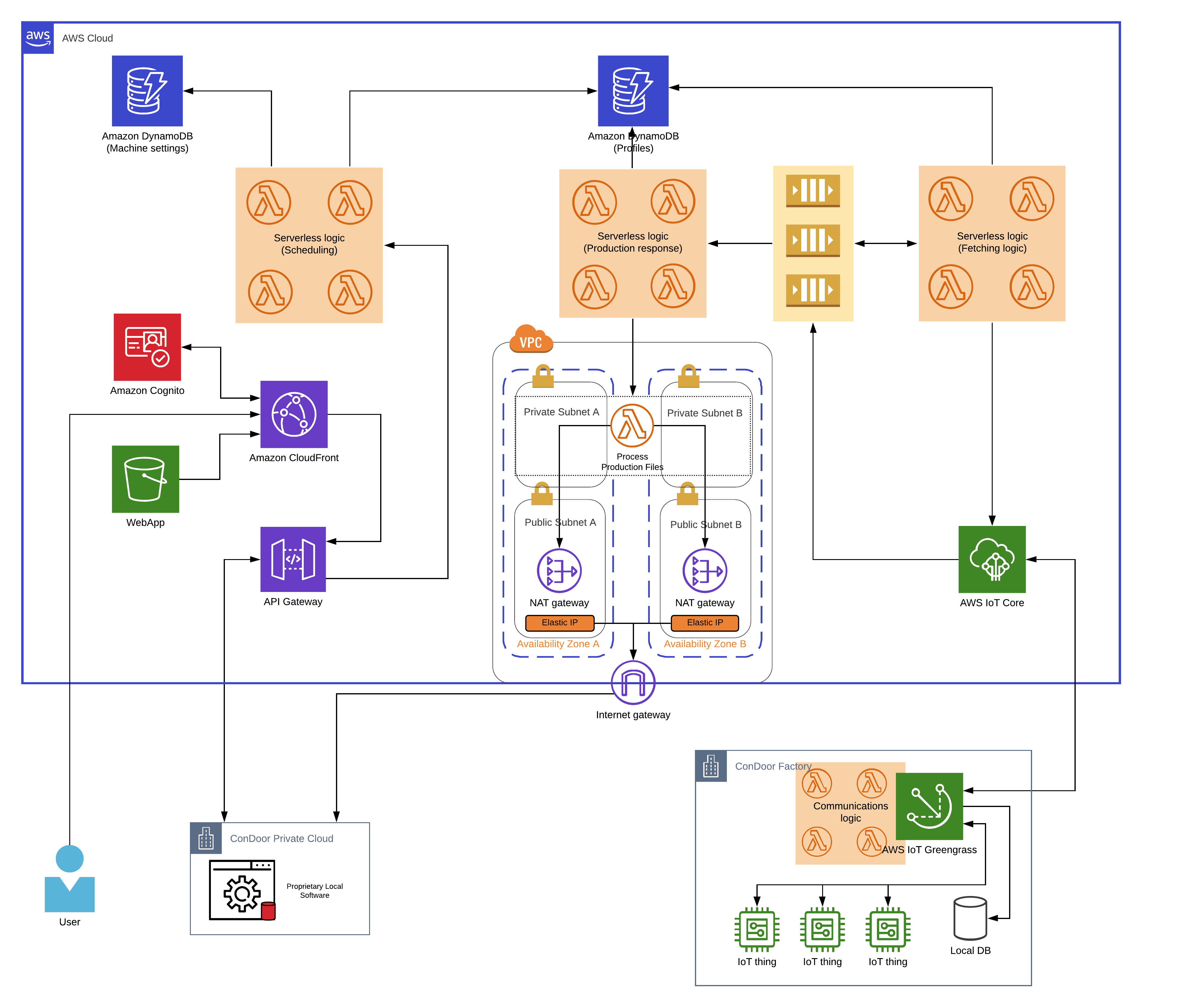 Emmen IoT - APN architectur