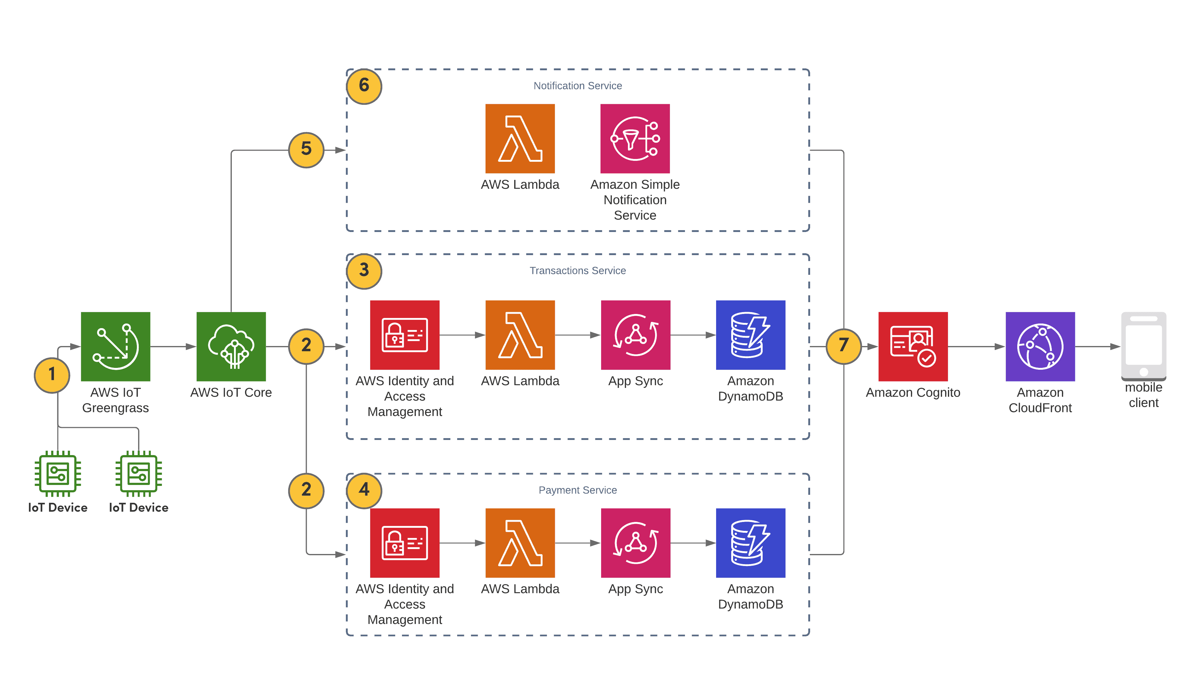 AWS IoT Event-Driven Architecture - Synadia software